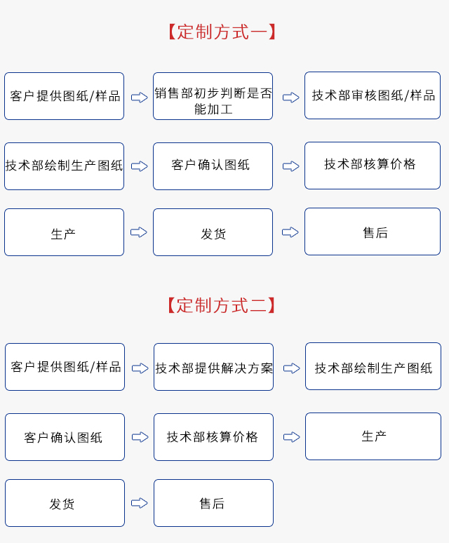 刨刀定制流程